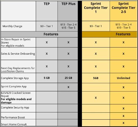 sprint total equipment coverage|Sprint Complete Protection vs AppleCare Plus Coverage with.